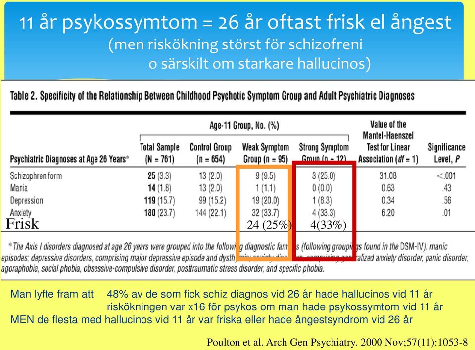 hallucinos vid 11 år riskökningen var x16 för psykos om man hade psykossymtom vid 11 år MEN de flesta med