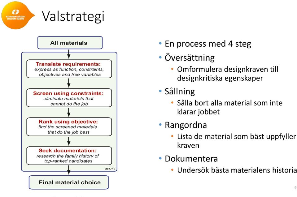 alla material som inte klarar jobbet Rangordna Lista de material