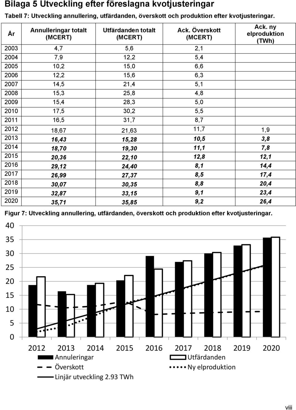 Överskott (MCERT) 2003 4,7 5,6 2,1 2004 7,9 12,2 5,4 2005 10,2 15,0 6,6 2006 12,2 15,6 6,3 2007 14,5 21,4 5,1 2008 15,3 25,8 4,8 2009 15,4 28,3 5,0 2010 17,5 30,2 5,5 2011 16,5 31,7 8,7 Ack.