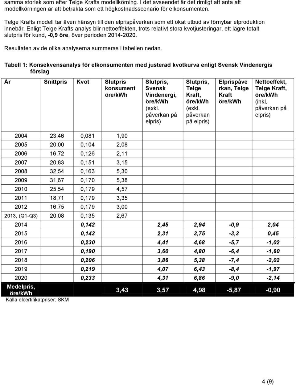 Enligt Telge Krafts analys blir nettoeffekten, trots relativt stora kvotjusteringar, ett lägre totalt slutpris för kund, -0,9 öre, över perioden 2014-2020.