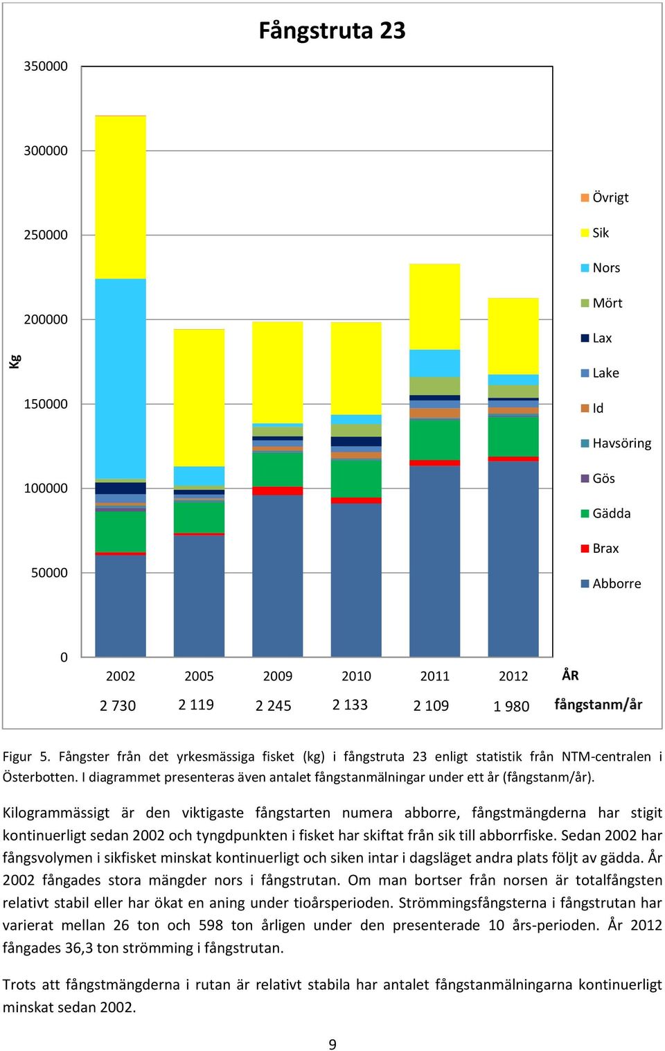 I diagrammet presenteras även antalet fångstanmälningar under ett år (fångstanm/år).