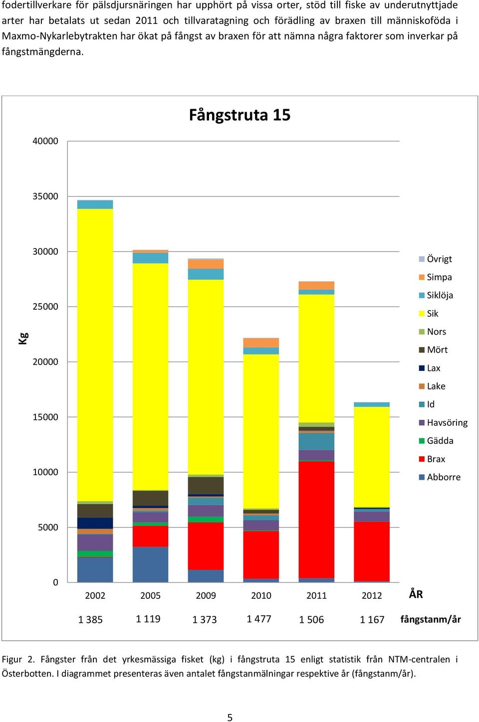 40000 Fångstruta 15 35000 30000 25000 20000 15000 10000 Övrigt Simpa Siklöja Sik Nors Mört Lax Lake Id Havsöring Gädda Brax Abborre 5000 0 2002 2005 2009 2010 2011 2012 ÅR 1 385 1 119 1