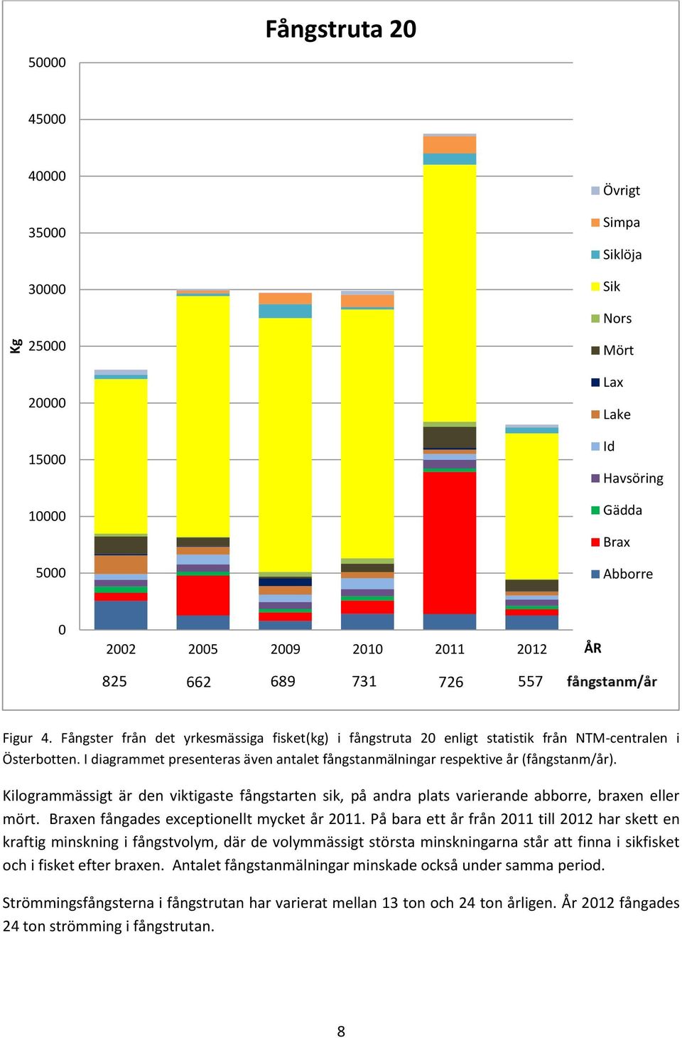 I diagrammet presenteras även antalet fångstanmälningar respektive år (fångstanm/år). Kilogrammässigt är den viktigaste fångstarten sik, på andra plats varierande abborre, braxen eller mört.