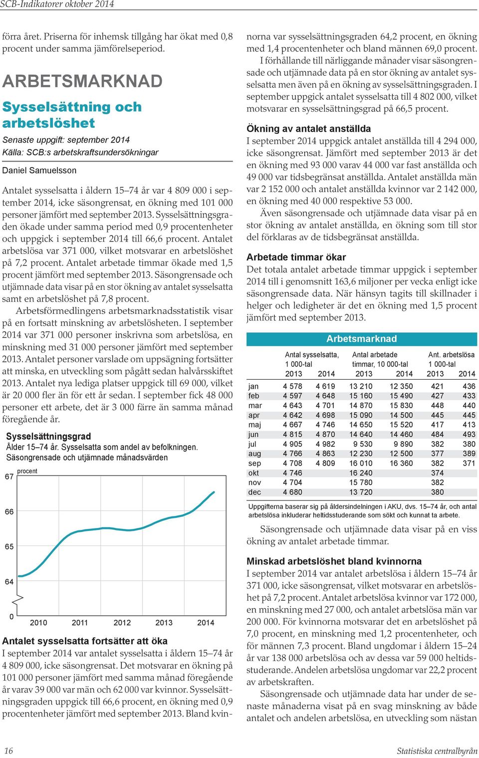 säsongrensat, en ökning med 11 personer jämfört med september. Sysselsättningsgraden ökade under samma period med,9 procentenheter och uppgick i september till 66,6 procent.