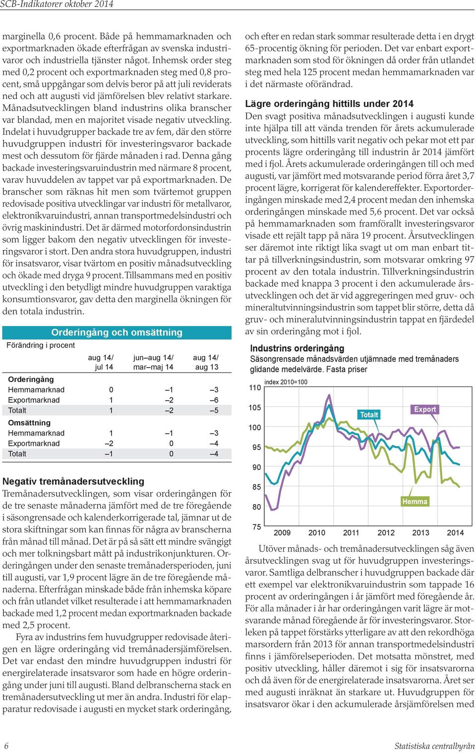 Månadsutvecklingen bland industrins olika branscher var blandad, men en majoritet visade negativ utveckling.