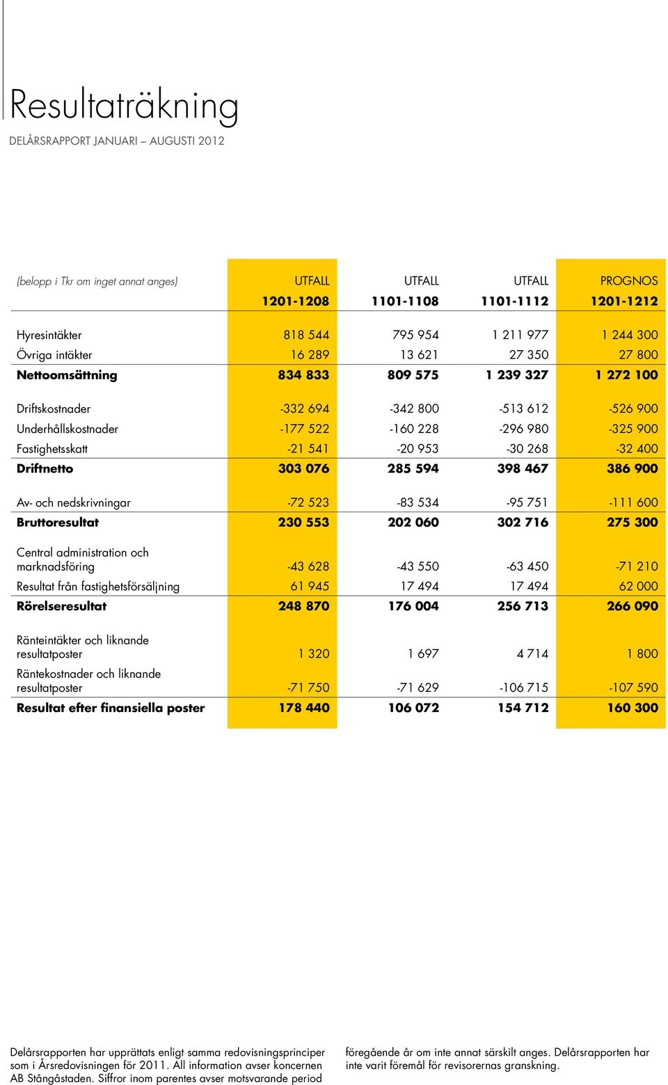 -21 541-2 953-3 268-32 4 Driftnetto 33 76 285 594 398 467 386 9 Av- och nedskrivningar -72 523-83 534-95 751-111 6 Bruttoresultat 23 553 22 6 32 716 275 3 Central administration och marknadsföring