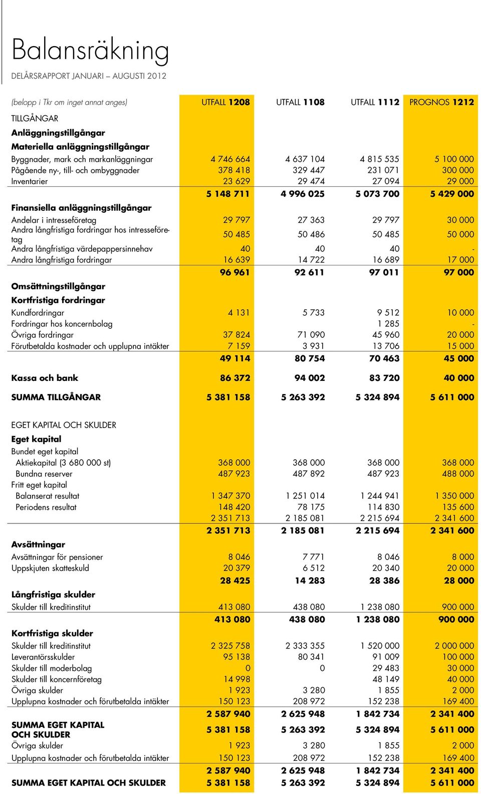 Finansiella anläggningstillgångar Andelar i intresseföretag 29 797 27 363 29 797 3 Andra långfristiga fordringar hos intresseföretag 5 485 5 486 5 485 5 Andra långfristiga värdepappersinnehav 4 4 4 -