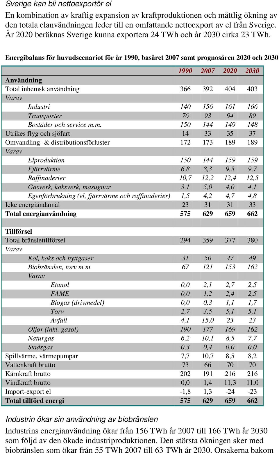 Energibalans för huvudscenariot för år 1990, basåret 2007 samt prognosåren 2020 och 2030 1990 2007 2020 2030 Användning Total inhemsk användning 366 392 404 403 Varav Industri 140 156 161 166