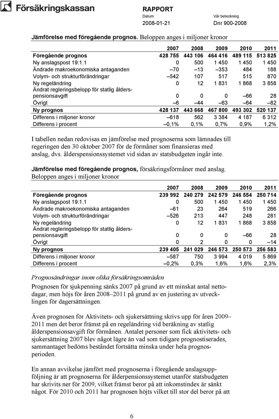 statlig ålderspensionsavgift 0 0 0 66 28 Övrigt 6 44 63 64 82 Ny prognos 428 137 443 668 467 800 493 302 520 137 Differens i miljoner kronor 618 562 3 384 4 187 6 312 Differens i procent 0,1% 0,1%