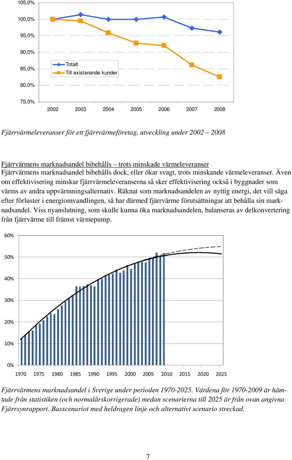 Även om effektivisering minskar fjärrvärmeleveranserna så sker effektivisering också i byggnader som värms av andra uppvärmningsalternativ.