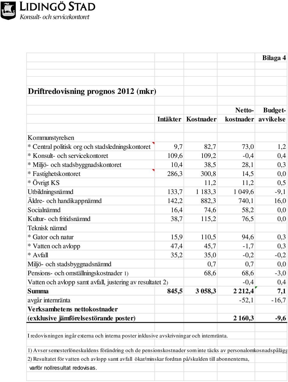 049,6-9,1 Äldre- och handikappnämnd 142,2 882,3 740,1 16,0 Socialnämnd 16,4 74,6 58,2 0,0 Kultur- och fritidsnämnd 38,7 115,2 76,5 0,0 Teknisk nämnd * Gator och natur 15,9 110,5 94,6 0,3 * Vatten och