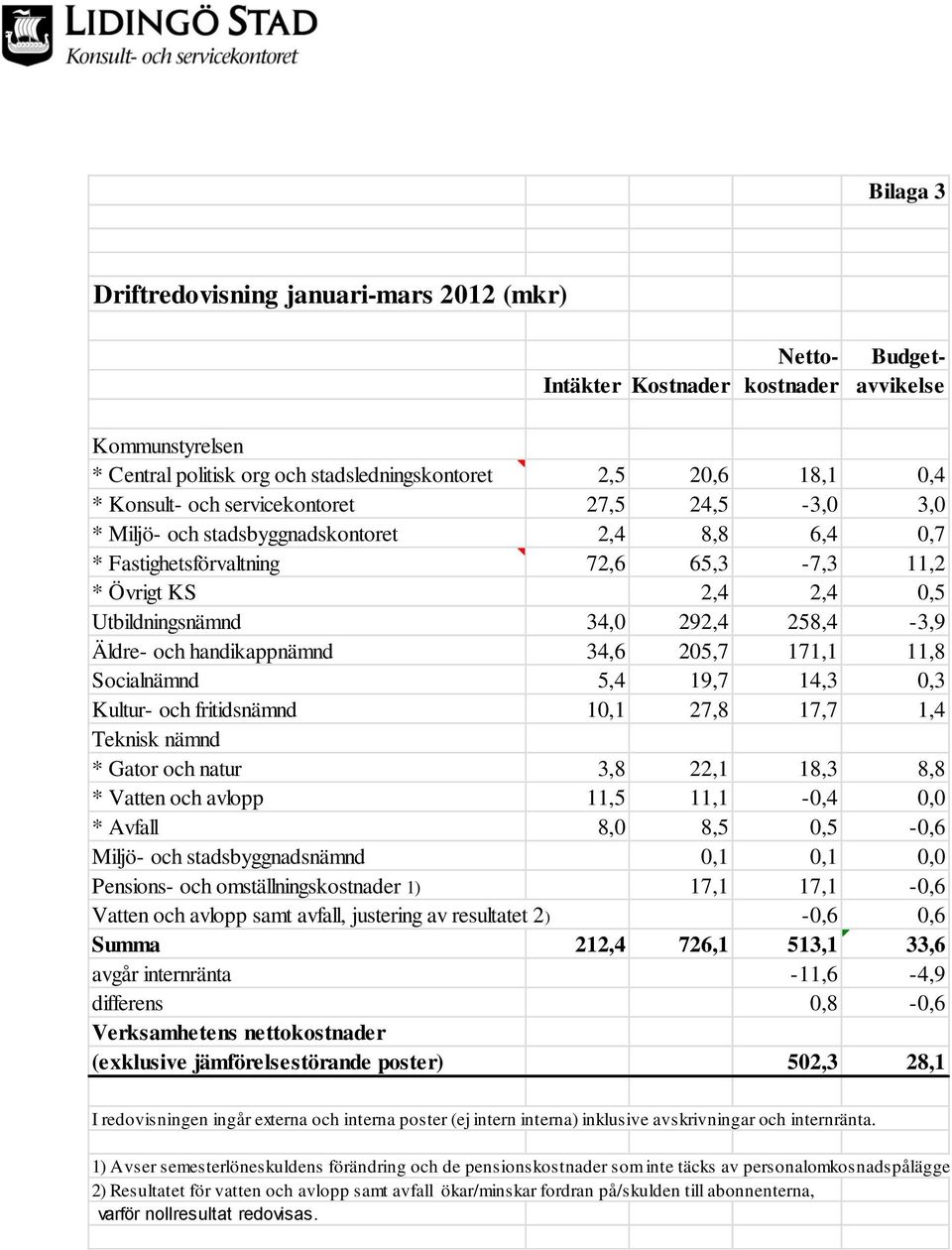 och handikappnämnd 34,6 205,7 171,1 11,8 Socialnämnd 5,4 19,7 14,3 0,3 Kultur- och fritidsnämnd 10,1 27,8 17,7 1,4 Teknisk nämnd * Gator och natur 3,8 22,1 18,3 8,8 * Vatten och avlopp 11,5 11,1-0,4