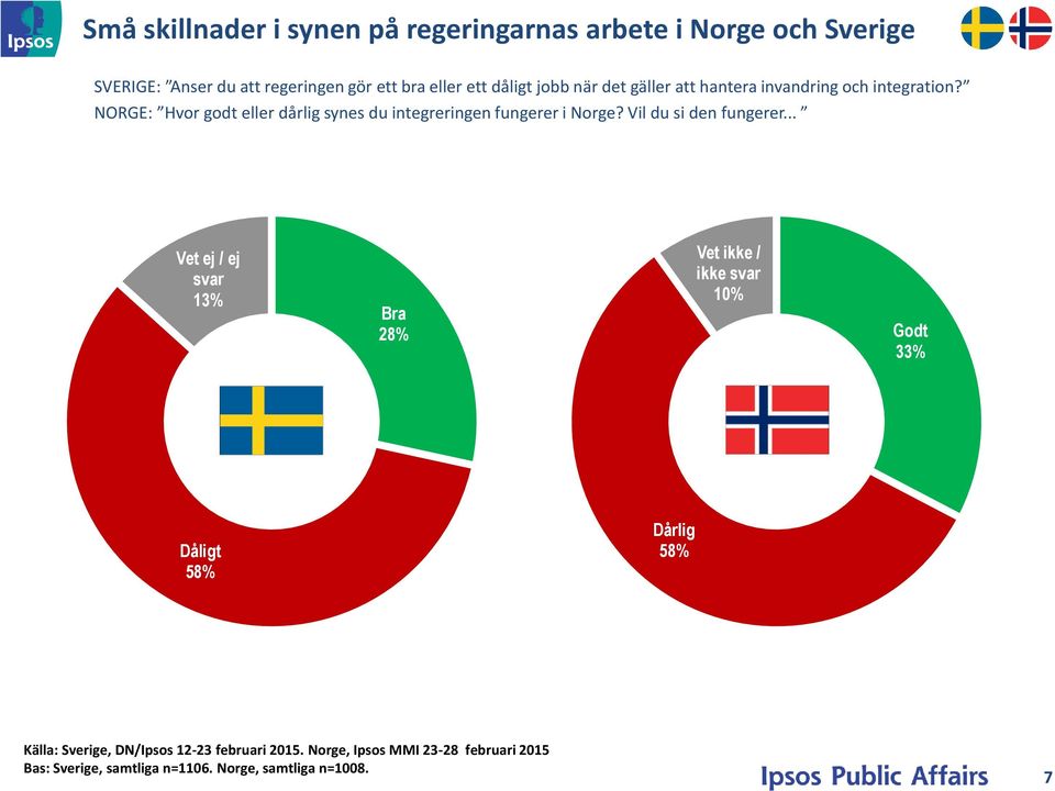 NORGE: Hvor godt eller dårlig synes du integreringen fungerer i Norge? Vil du si den fungerer.