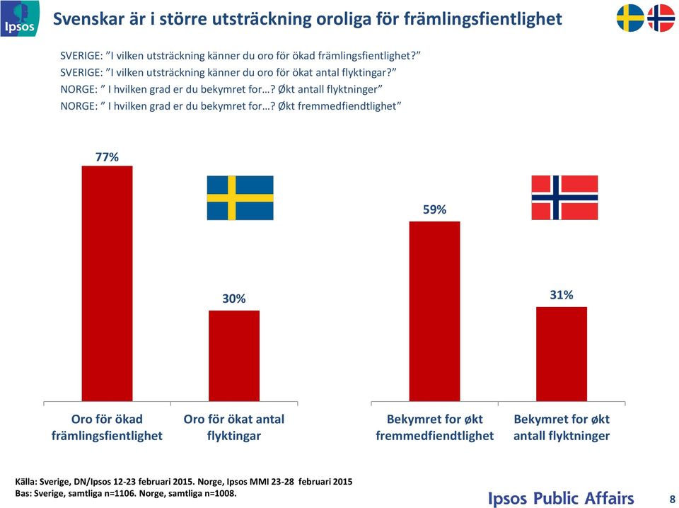 Økt antall flyktninger NORGE: I hvilken grad er du bekymret for?