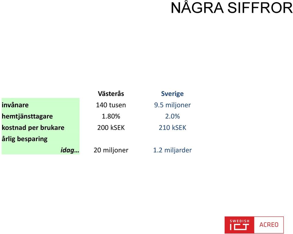 0% kostnad per brukare 200 ksek 210 ksek