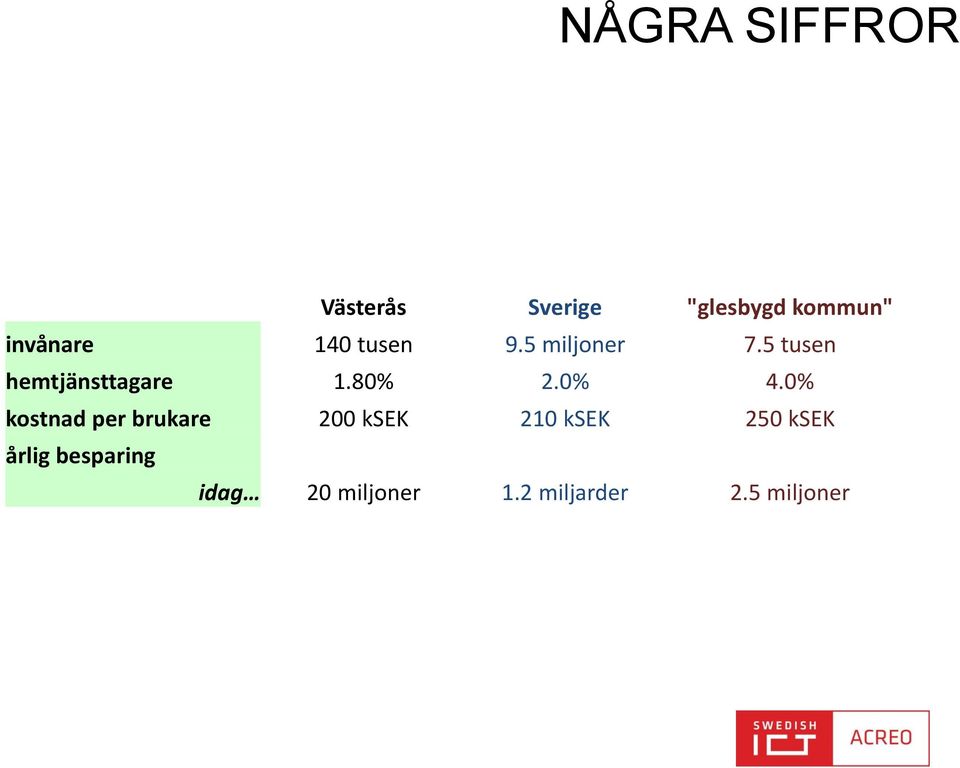 0% 4.0% kostnad per brukare 200 ksek 210 ksek 250 ksek