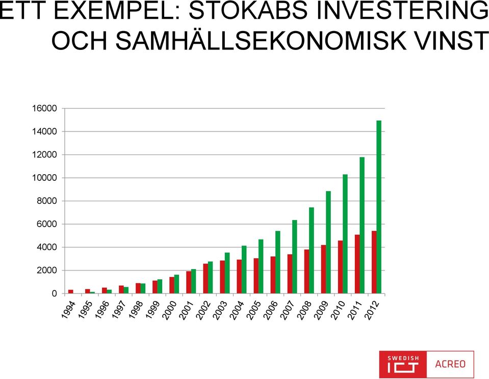 SAMHÄLLSEKONOMISK VINST