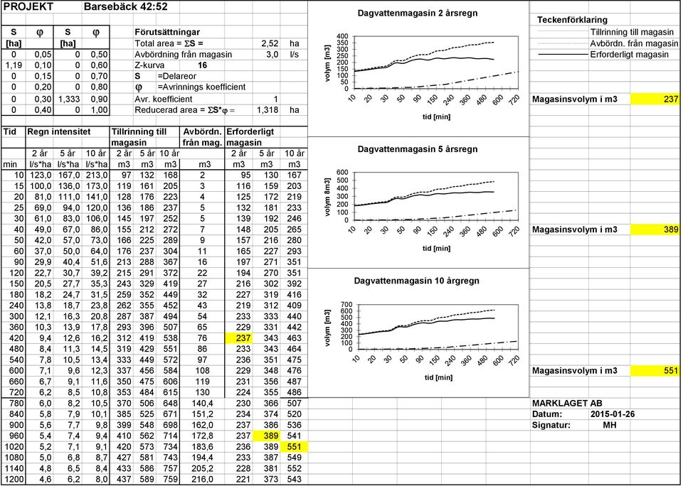 0 0,30 1,333 0,90 Avr. koefficient 1 Magasinsvolym i m3 237 0 0,40 0 1,00 Reducerad area = ΣS*ϕ = 1,318 ha tid [min] volym [m3] Tid Regn intensitet Tillrinning till Avbördn.