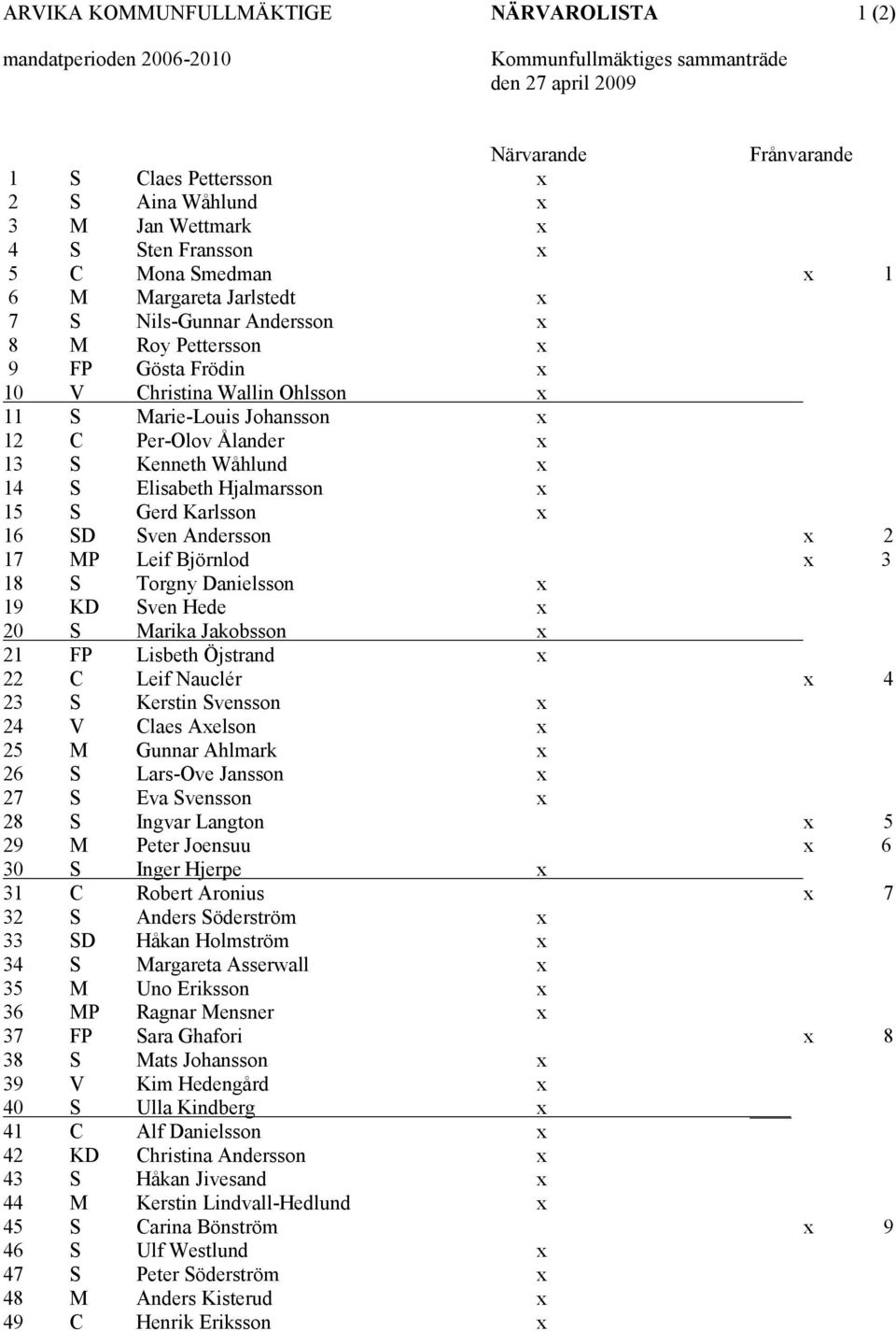 Per-Olov Ålander x 13 S Kenneth Wåhlund x 14 S Elisabeth Hjalmarsson x 15 S Gerd Karlsson x 16 SD Sven Andersson x 2 17 MP Leif Björnlod x 3 18 S Torgny Danielsson x 19 KD Sven Hede x 20 S Marika