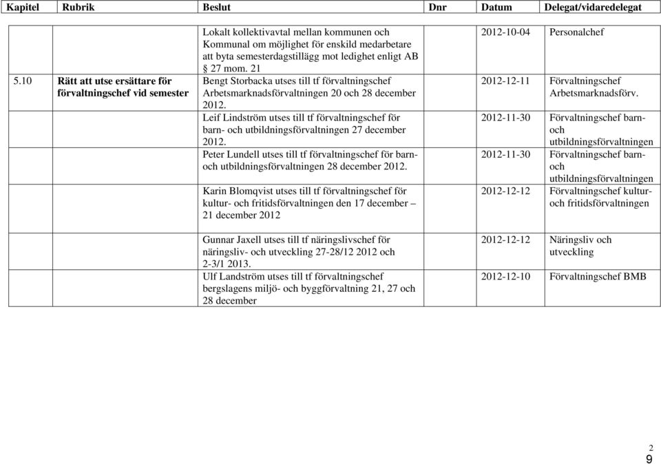 AB 27 mom. 21 Bengt Storbacka utses till tf förvaltningschef Arbetsmarknadsförvaltningen 20 och 28 december 2012.