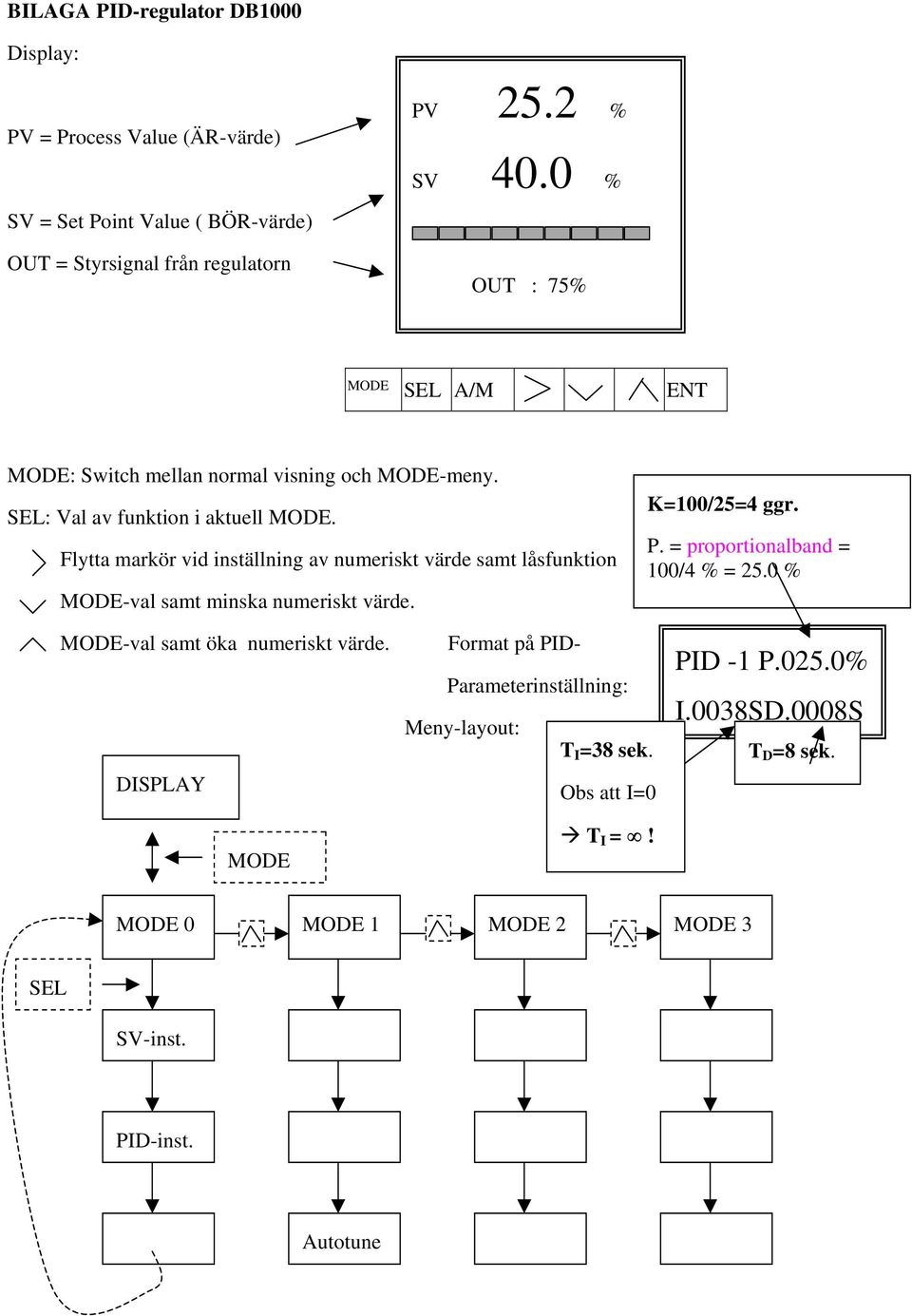 Flytta markör vid inställning av numeriskt värde samt låsfunktion MODE-val samt minska numeriskt värde. K=100/25=4 ggr. P. = proportionalband = 100/4 % = 25.