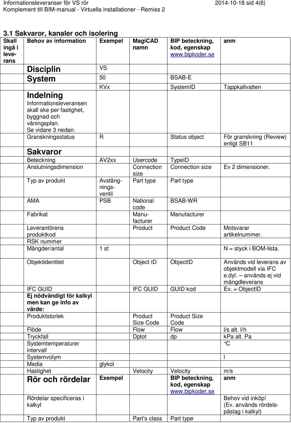 Informationsleveransen skall ske per fastighet, byggnad och våningsplan. Se vidare 3 nedan. Granskningsstatus R Status object För granskning (Review) enligt SB11 Sakvaror Ev 2 dimensioner.