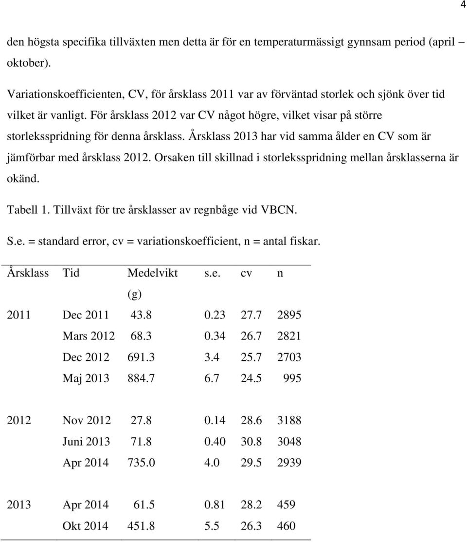 För årsklass 2012 var CV något högre, vilket visar på större storleksspridning för denna årsklass. Årsklass 2013 har vid samma ålder en CV som är jämförbar med årsklass 2012.