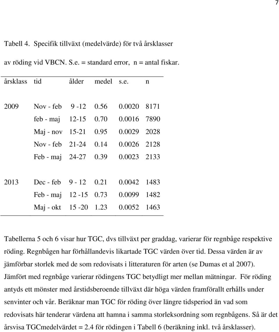 73 0.0099 1482 Maj - okt 15-20 1.23 0.0052 1463 Tabellerna 5 och 6 visar hur TGC, dvs tillväxt per graddag, varierar för regnbåge respektive röding.