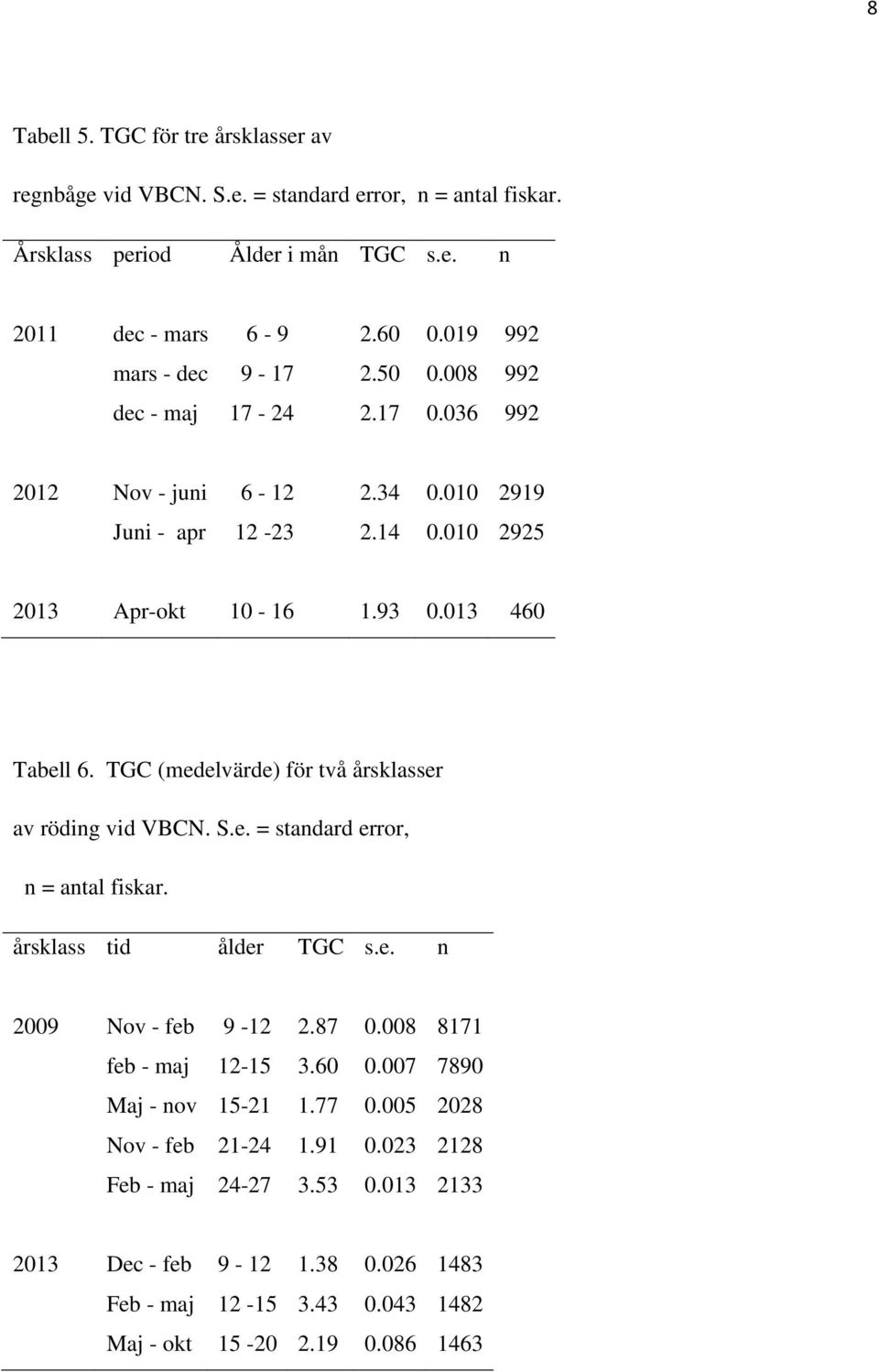 TGC (medelvärde) för två årsklasser av röding vid VBCN. S.e. = standard error, n = antal fiskar. årsklass tid ålder TGC s.e. n 2009 Nov - feb 9-12 2.87 0.008 8171 feb - maj 12-15 3.