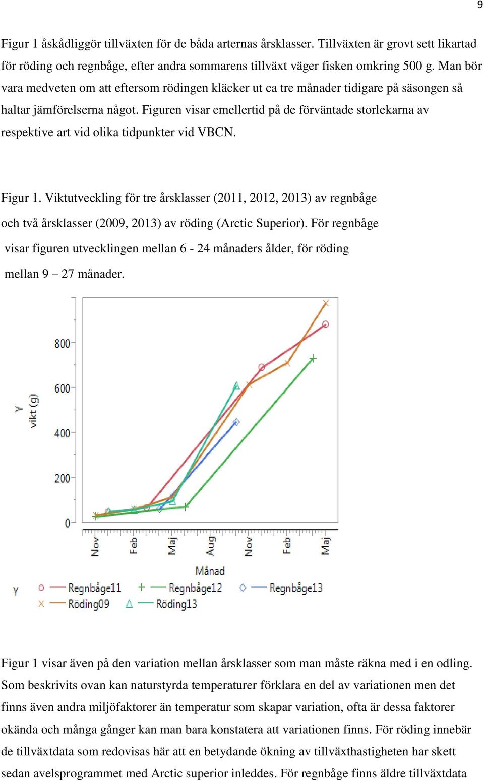 Figuren visar emellertid på de förväntade storlekarna av respektive art vid olika tidpunkter vid VBCN. Figur 1.