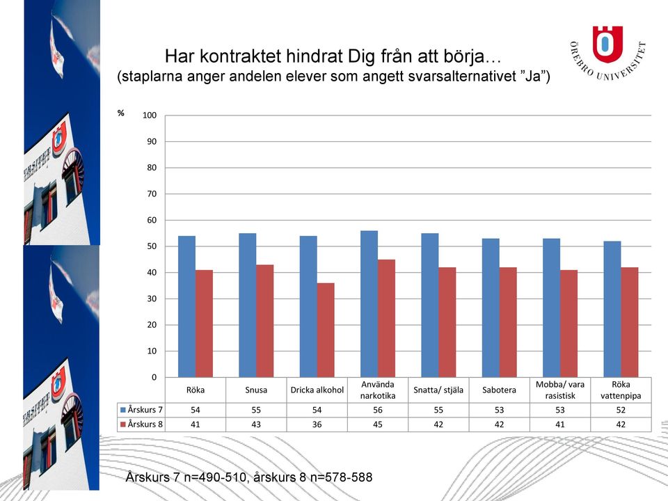 Använda narkotika Snatta/ stjäla Sabotera Mobba/ vara rasistisk Röka vattenpipa Årskurs 7