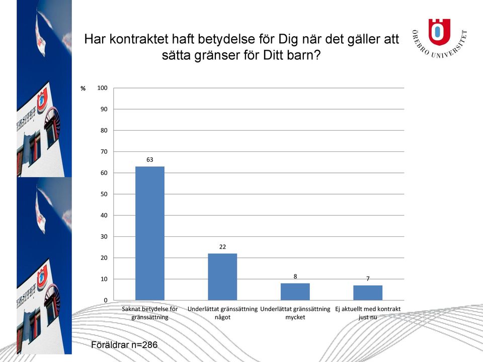 % 100 90 80 70 63 60 50 40 30 20 22 10 8 7 0 Saknat betydelse för