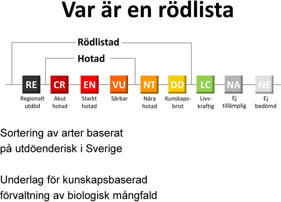 Livskraftig Ej tillämplig Ej bedömd Sortering av arter baserat på