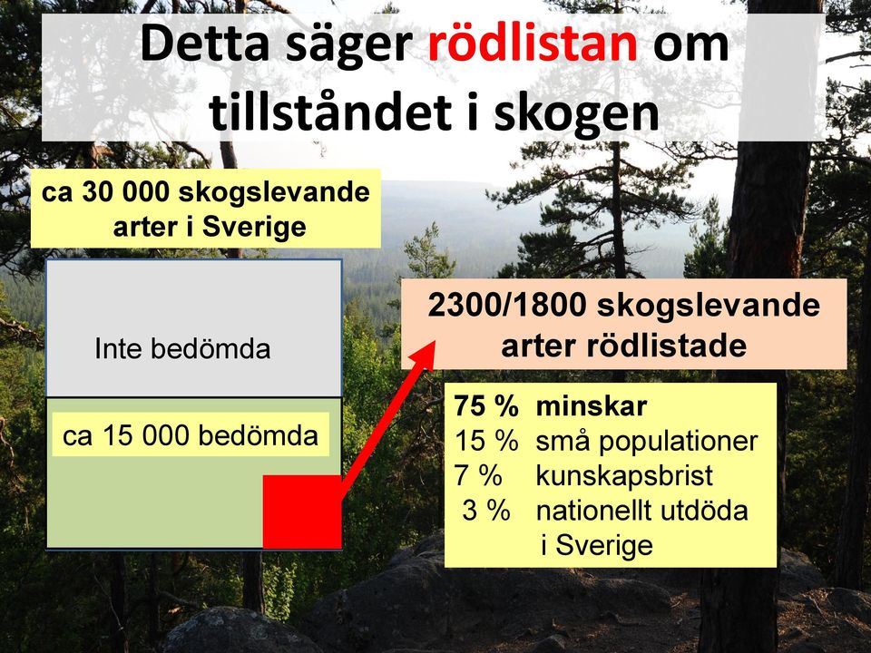 2300/1800 skogslevande arter rödlistade 75 % minskar 15 %