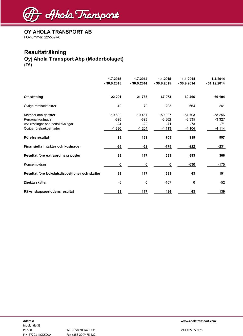 Avskrivningar och nedskrivningar -24-22 -71-73 -71 Övriga rörelsekostnader -1 336-1 264-4 113-4 104-4 114 Rörelseresultat 93 169 708 915 597 Finansiella intäkter och kostnader -65-52 -175-222 -231