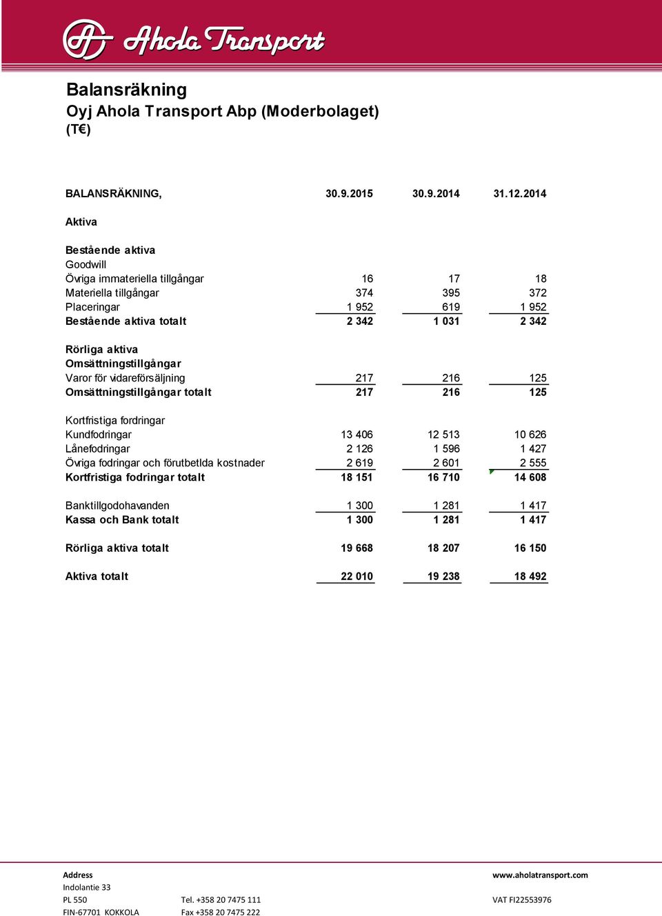 aktiva Omsättningstillgångar Varor för vidareförsäljning 217 216 125 Omsättningstillgångar totalt 217 216 125 Kortfristiga fordringar Kundfodringar 13 406 12 513 10 626 Lånefodringar 2 126