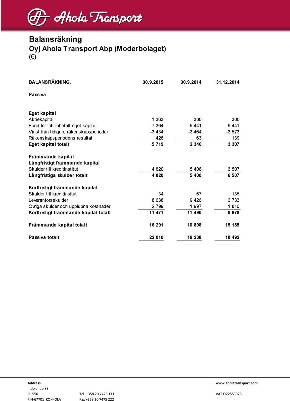 426 63 139 Eget kapital totalt 5 719 2 340 3 307 Främmande kapital Långfristigt främmande kapital Skulder till kreditinstitut 4 820 5 408 6 507 Långfristiga skulder totalt 4 820 5 408 6 507