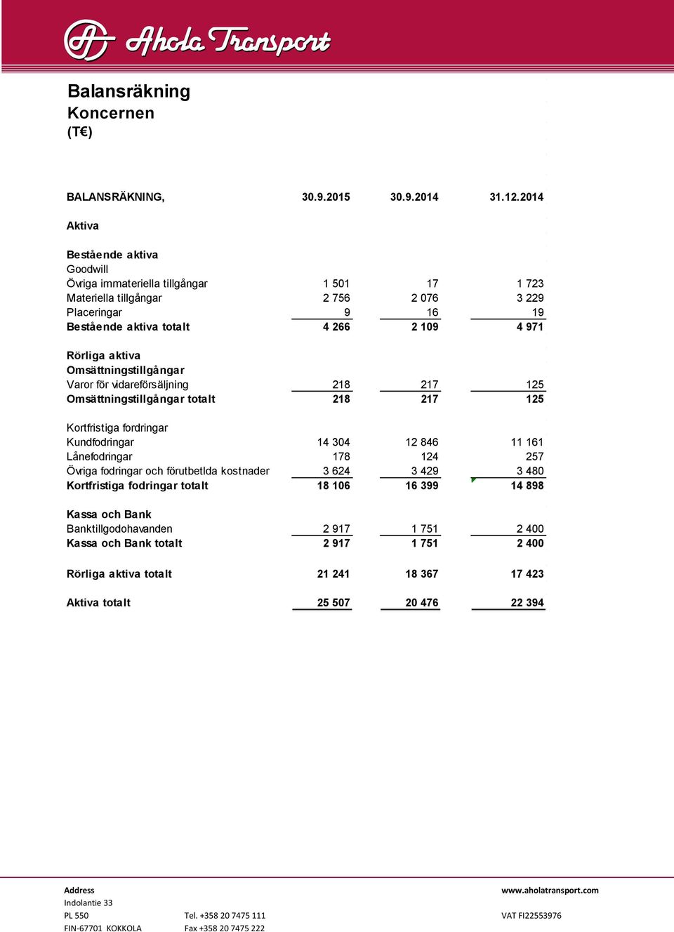 Rörliga aktiva Omsättningstillgångar Varor för vidareförsäljning 218 217 125 Omsättningstillgångar totalt 218 217 125 Kortfristiga fordringar Kundfodringar 14 304 12 846 11 161