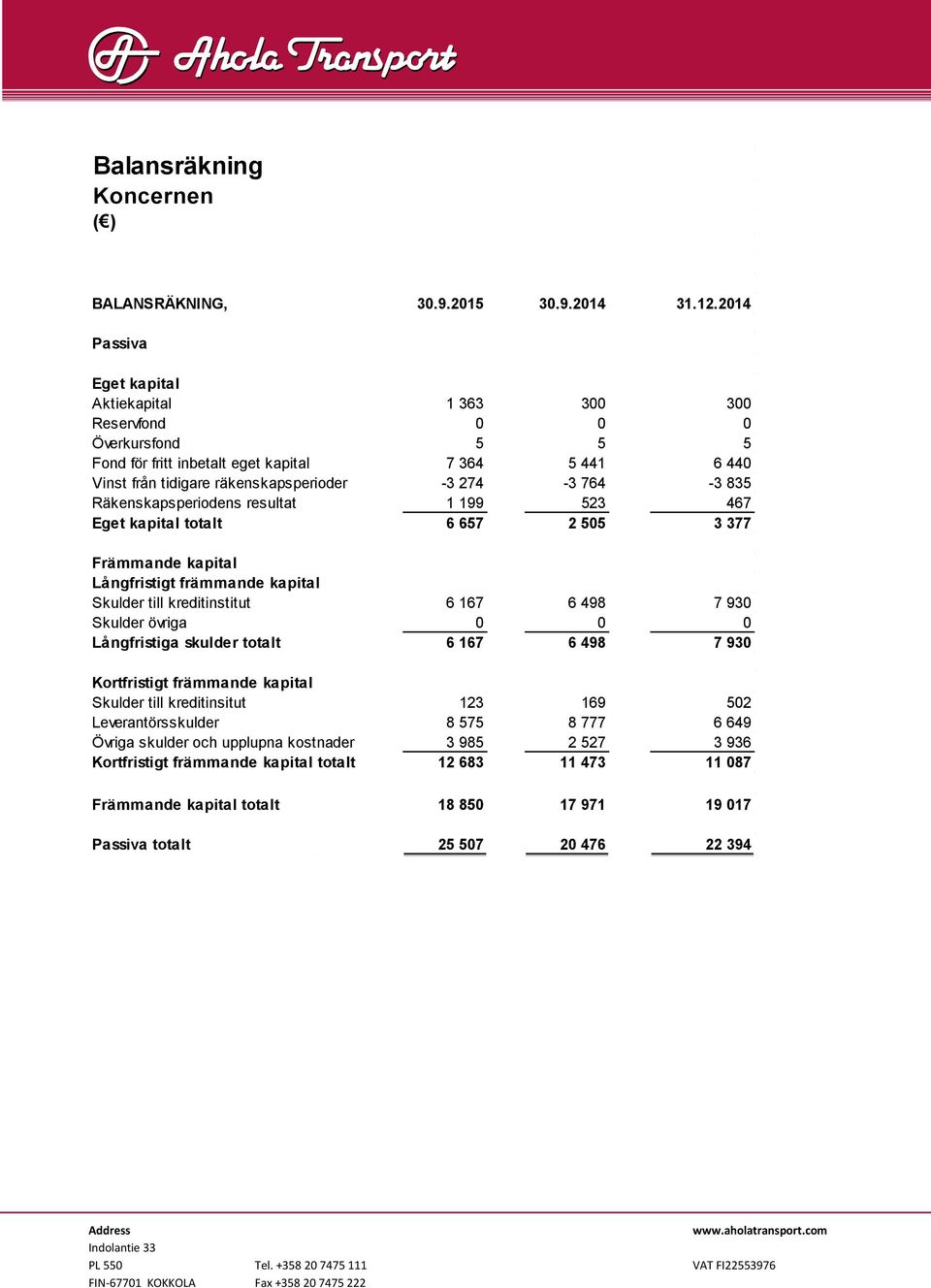 835 Räkenskapsperiodens resultat 1 199 523 467 Eget kapital totalt 6 657 2 505 3 377 Främmande kapital Långfristigt främmande kapital Skulder till kreditinstitut 6 167 6 498 7 930 Skulder övriga 0 0