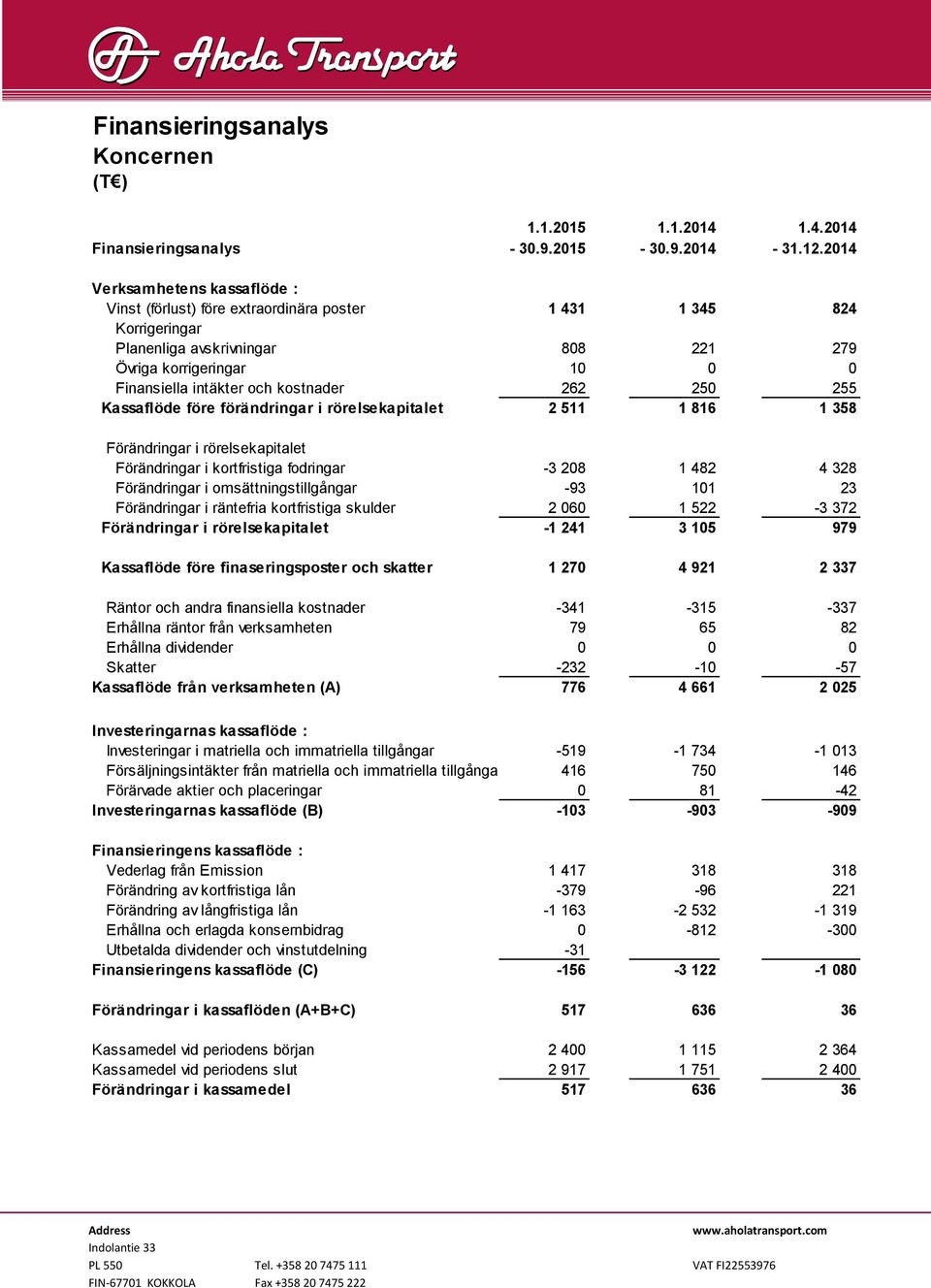 kostnader 262 250 255 Kassaflöde före förändringar i rörelsekapitalet 2 511 1 816 1 358 Förändringar i rörelsekapitalet Förändringar i kortfristiga fodringar -3 208 1 482 4 328 Förändringar i