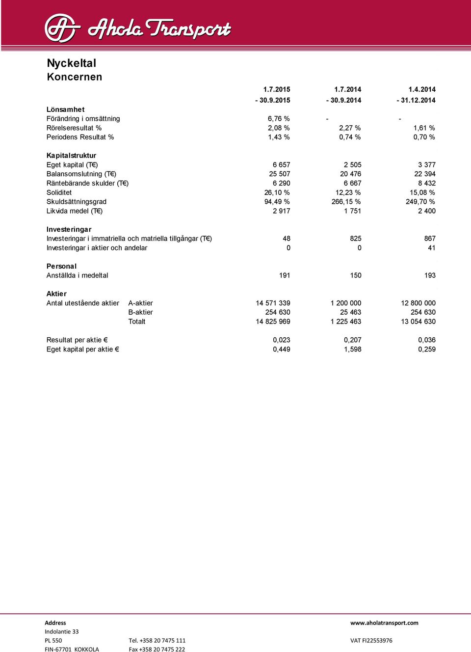 (T ) 25 507 20 476 22 394 Räntebärande skulder (T ) 6 290 6 667 8 432 Soliditet 26,10 % 12,23 % 15,08 % Skuldsättningsgrad 94,49 % 266,15 % 249,70 % Likvida medel (T ) 2 917 1 751 2 400 Investeringar