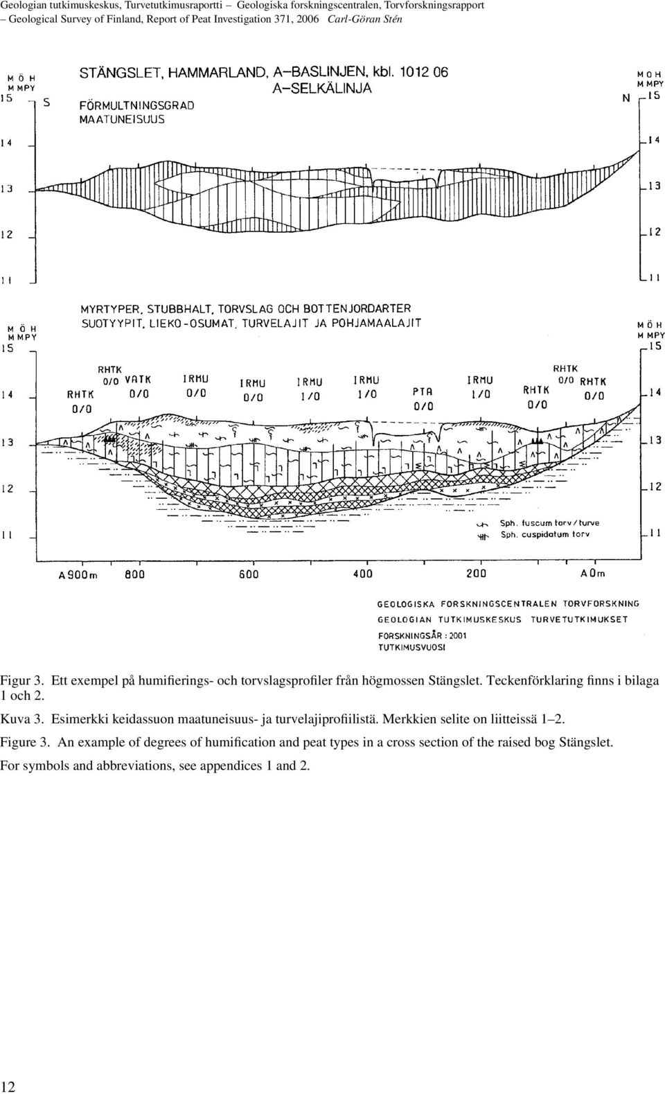 Kuva 3. Esimerkki keidassuon maatuneisuus- ja turvelajiprofiilistä. Merkkien selite on liitteissä 1 2. Figure 3.