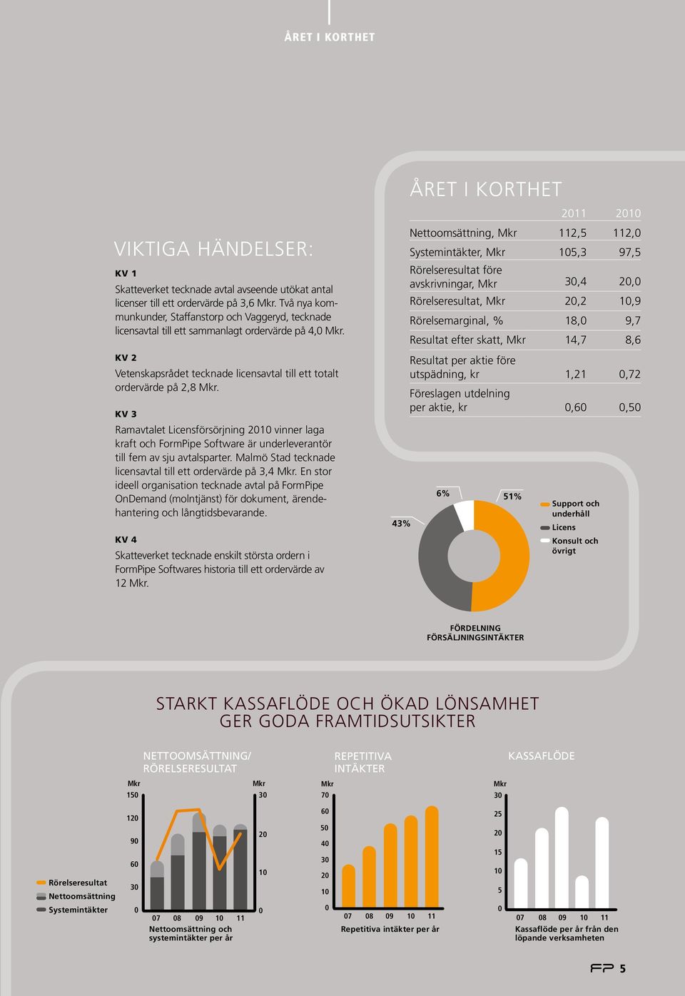 Kv 3 Ramavtalet Licensförsörjning 2010 vinner laga kraft och FormPipe Software är underleverantör till fem av sju avtalsparter. Malmö Stad tecknade licensavtal till ett ordervärde på 3,4 Mkr.