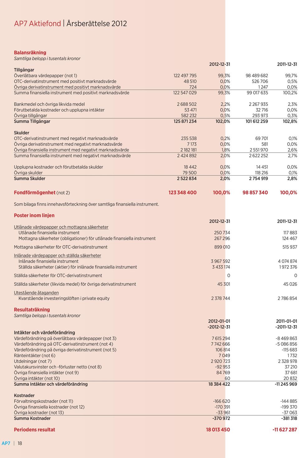 övriga likvida medel 2 688 502 2,2% 2 267 935 2,3% Förutbetalda kostnader och upplupna intäkter 53 471 0,0% 32 716 0,0% Övriga tillgångar 582 232 0,5% 293 973 0,3% Summa Tillgångar 125 871 234 102,0%