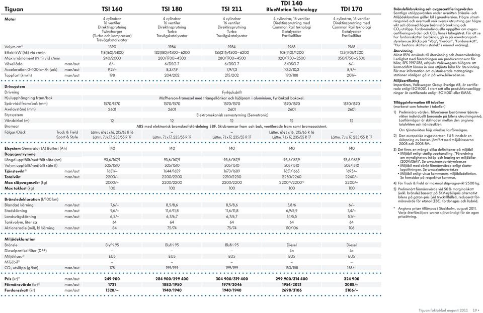 Partikelfilter 4 cylindrar, 16 ventiler Direktinsprutning med Common Rail teknologi Katalysator Partikelfilter Volym cm 3 1390 1984 1984 1968 1968 Effekt kw (hk) vid r/min 118(160)/5800 132(180)/4500