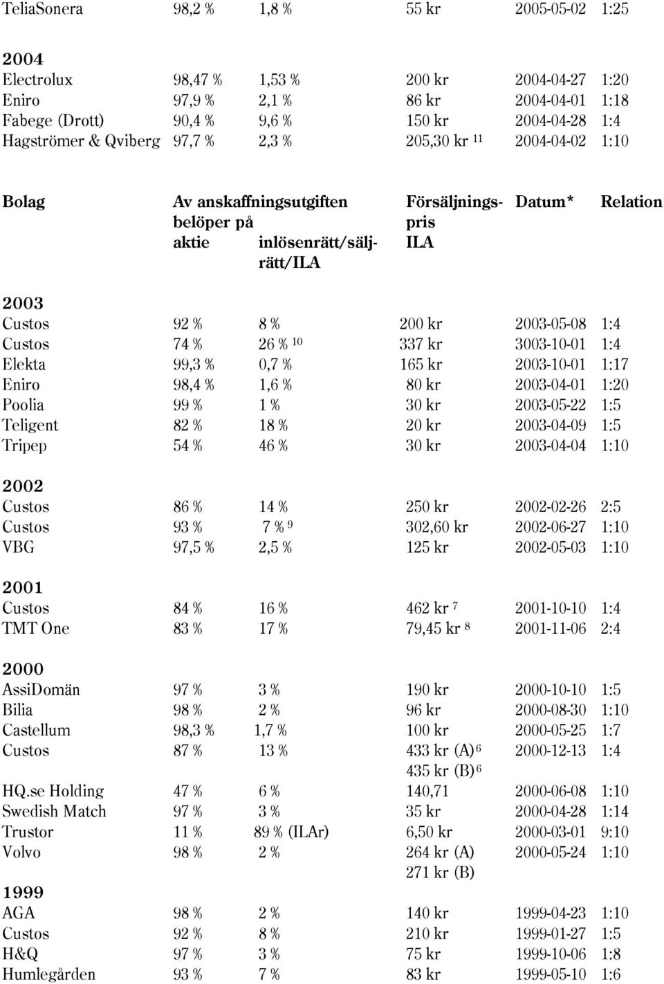 98,4 % 1,6 % 80 kr 2003-04-01 1:20 Poolia 99 % 1 % 30 kr 2003-05-22 1:5 Teligent 82 % 18 % 20 kr 2003-04-09 1:5 Tripep 54 % 46 % 30 kr 2003-04-04 1:10 2002 Custos 86 % 14 % 250 kr 2002-02-26 2:5