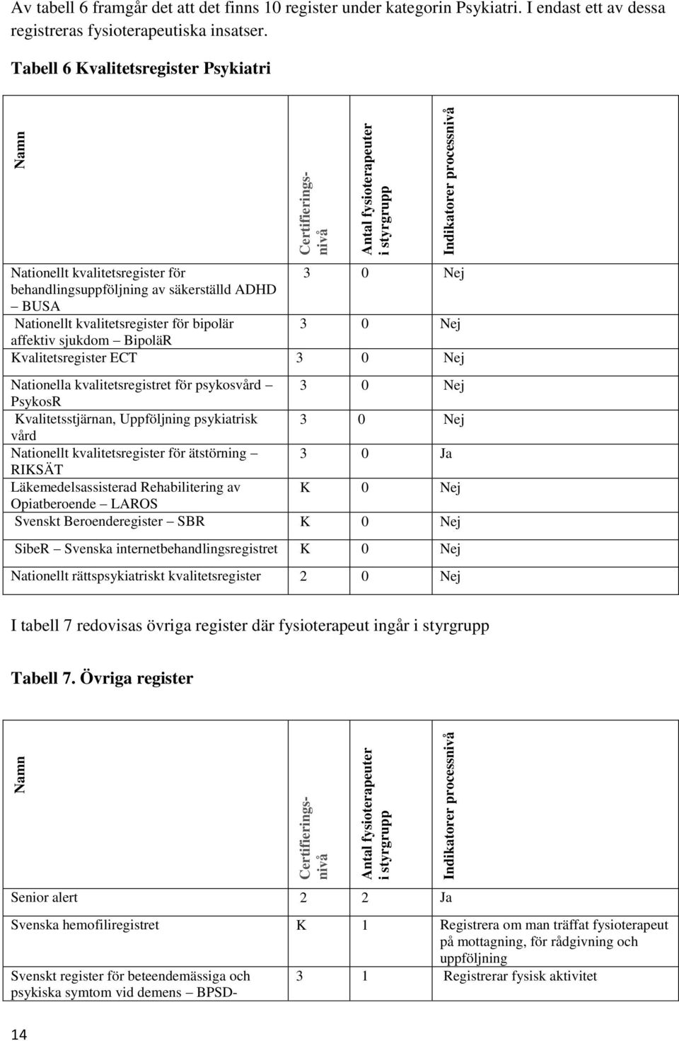 Tabell 6 Kvalitetsregister Psykiatri Nationellt kvalitetsregister för 3 0 Nej behandlingsuppföljning av säkerställd ADHD BUSA Nationellt kvalitetsregister för bipolär 3 0 Nej affektiv sjukdom BipoläR