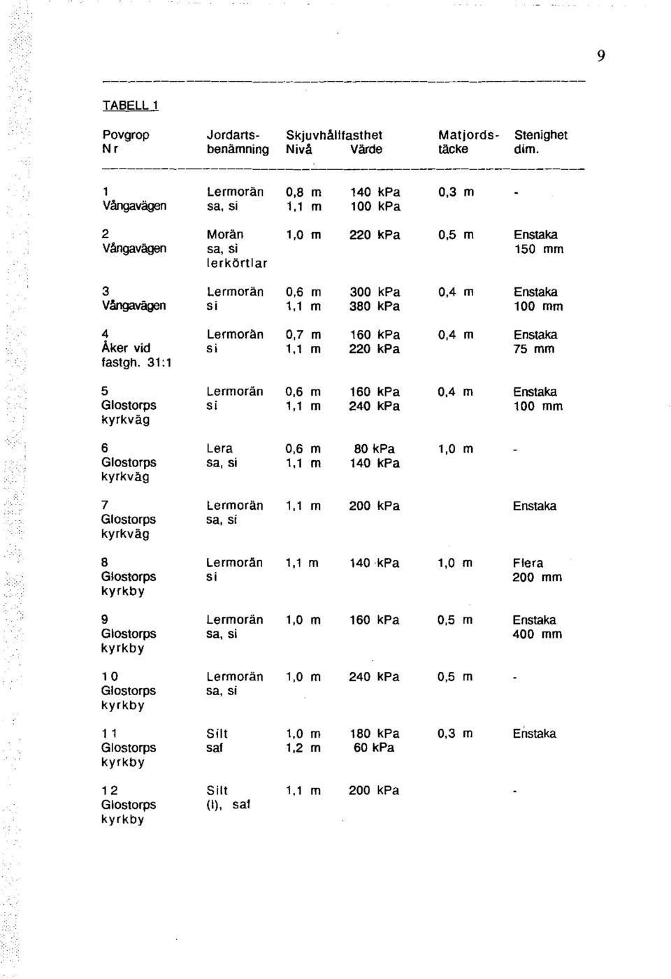 Lermorän 0,6 m 300 kpa 0,4 m Enstaka V ångavägen si 1,1 m 380 kpa 100 mm 4 Lermorän 0,7 m 160 kpa 0,4 m Enstaka Åker vid si 1 '1 m 220 kpa 75 mm tastgh.