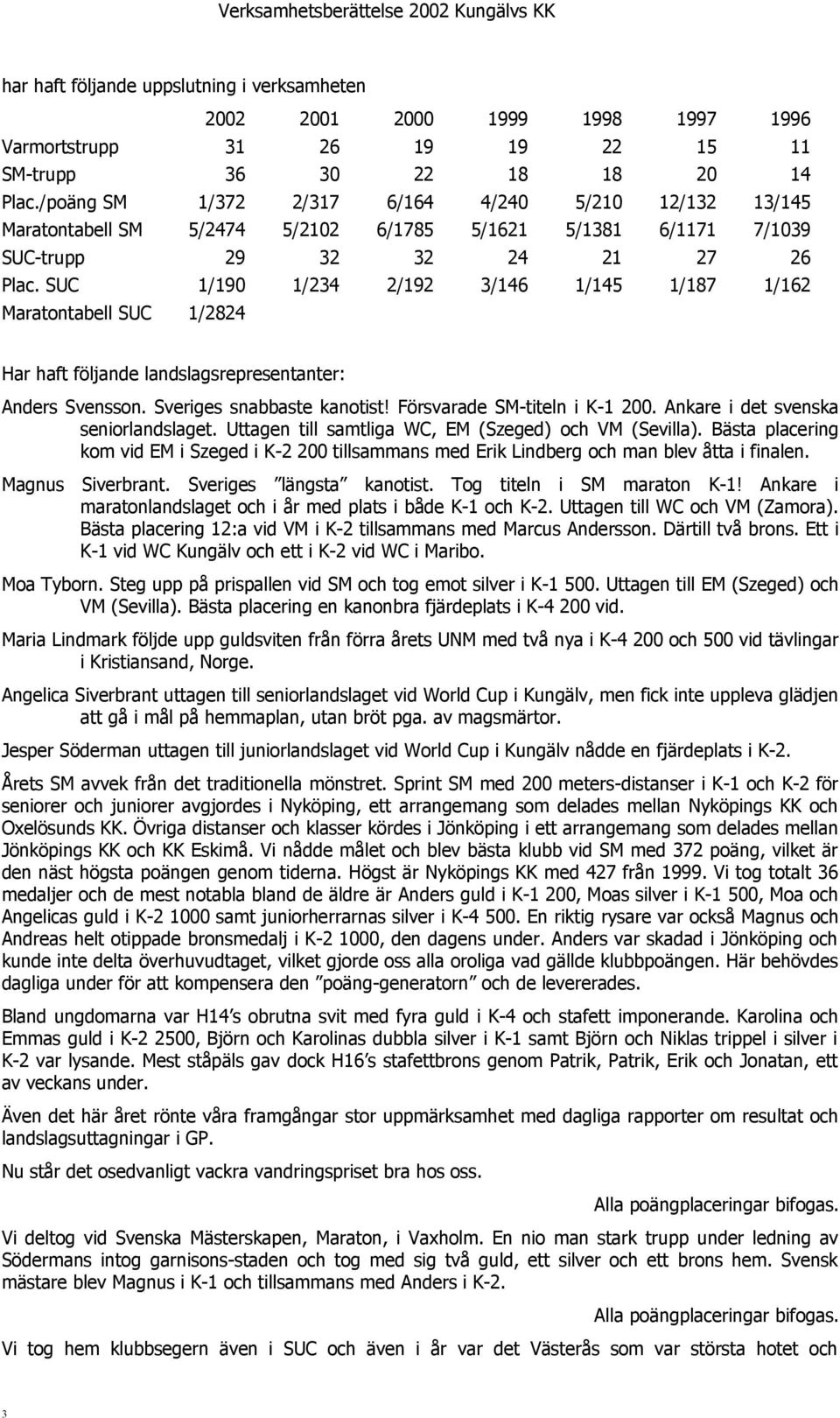 SUC 1/190 1/234 2/192 3/146 1/145 1/187 1/162 Maratontabell SUC 1/2824 Har haft följande landslagsrepresentanter: Anders Svensson. Sveriges snabbaste kanotist! Försvarade SM-titeln i K-1 200.