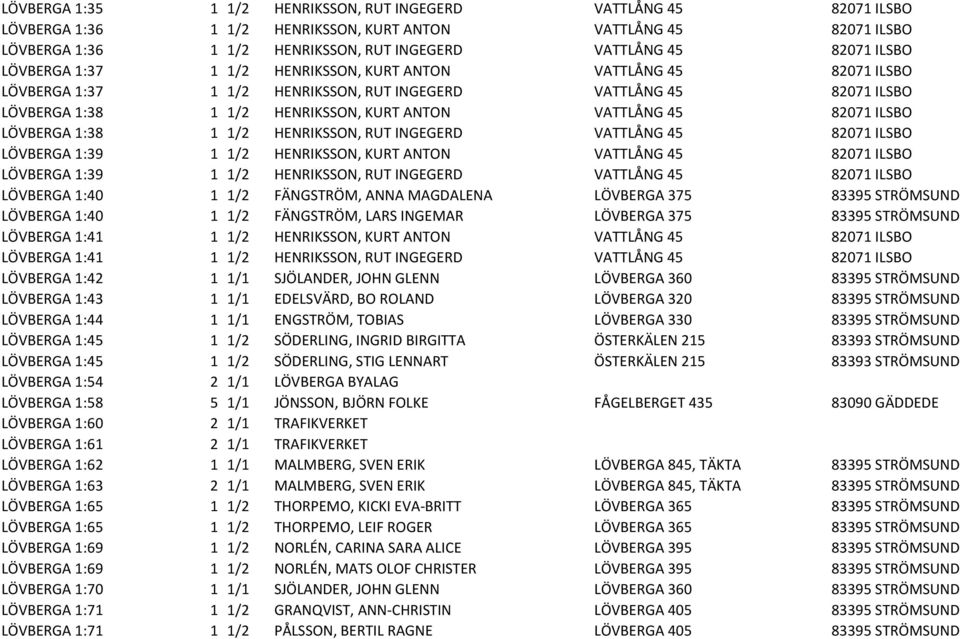 INGEGERD LÖVBERGA 1:40 1 1/2 FÄNGSTRÖM, ANNA MAGDALENA LÖVBERGA 375 83395 STRÖMSUND LÖVBERGA 1:40 1 1/2 FÄNGSTRÖM, LARS INGEMAR LÖVBERGA 375 83395 STRÖMSUND LÖVBERGA 1:41 1 1/2 HENRIKSSON, KURT ANTON
